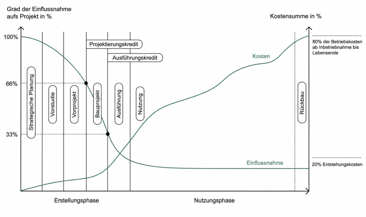 Je früher Nachhaltigkeitsthemen in der Entwicklung integriert werden, desto geringer die Kosten und desto grösser der Hebel Grafik: Einfluss Nachhaltigkeit verhält sich analog den Baukosten